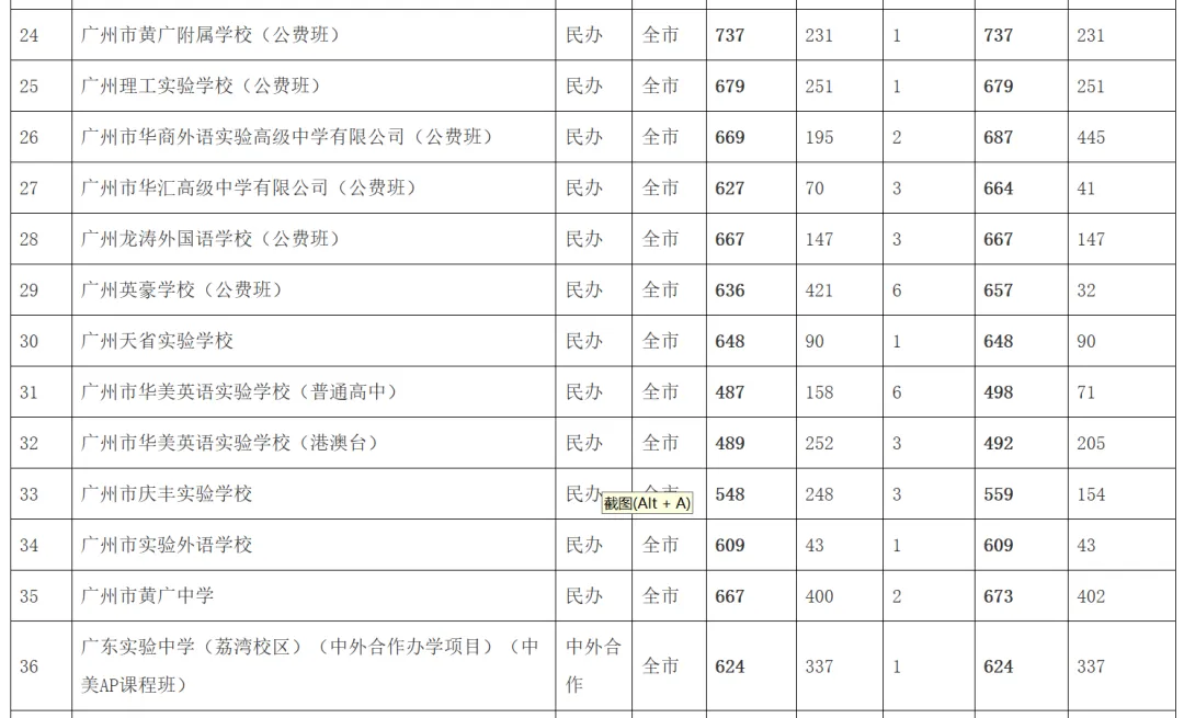 中考知多少?|广州中考第三批次 统招批 报名条件/录取规则/分数/流程/注意事项 详细解读 第25张