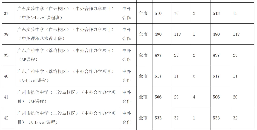中考知多少?|广州中考第三批次 统招批 报名条件/录取规则/分数/流程/注意事项 详细解读 第26张