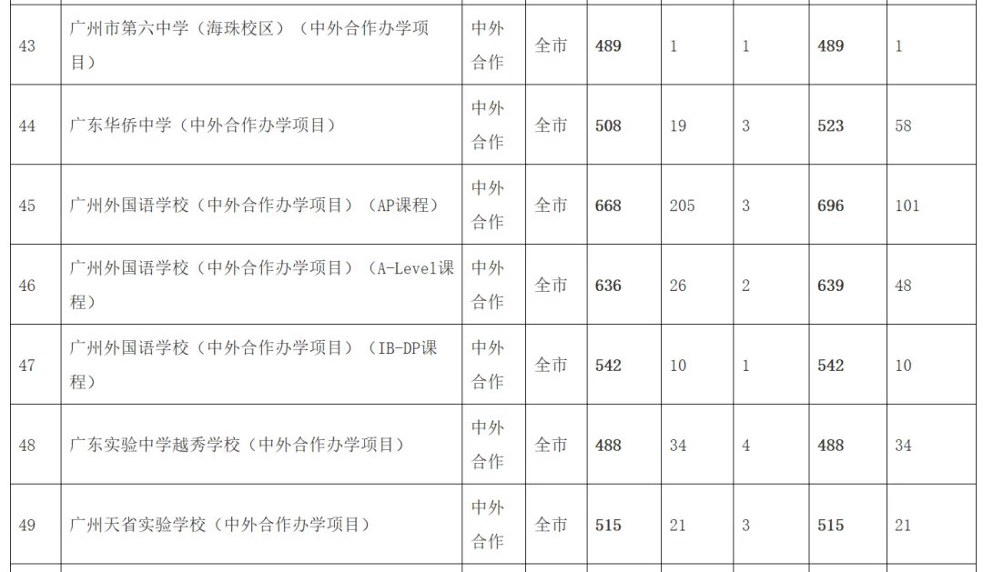 中考知多少?|广州中考第三批次 统招批 报名条件/录取规则/分数/流程/注意事项 详细解读 第27张