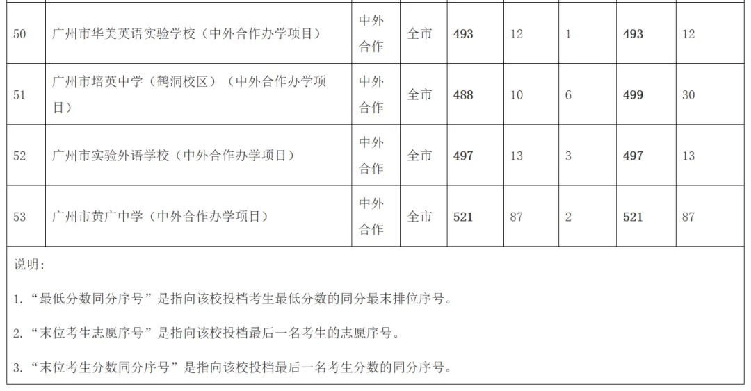 中考知多少?|广州中考第三批次 统招批 报名条件/录取规则/分数/流程/注意事项 详细解读 第28张