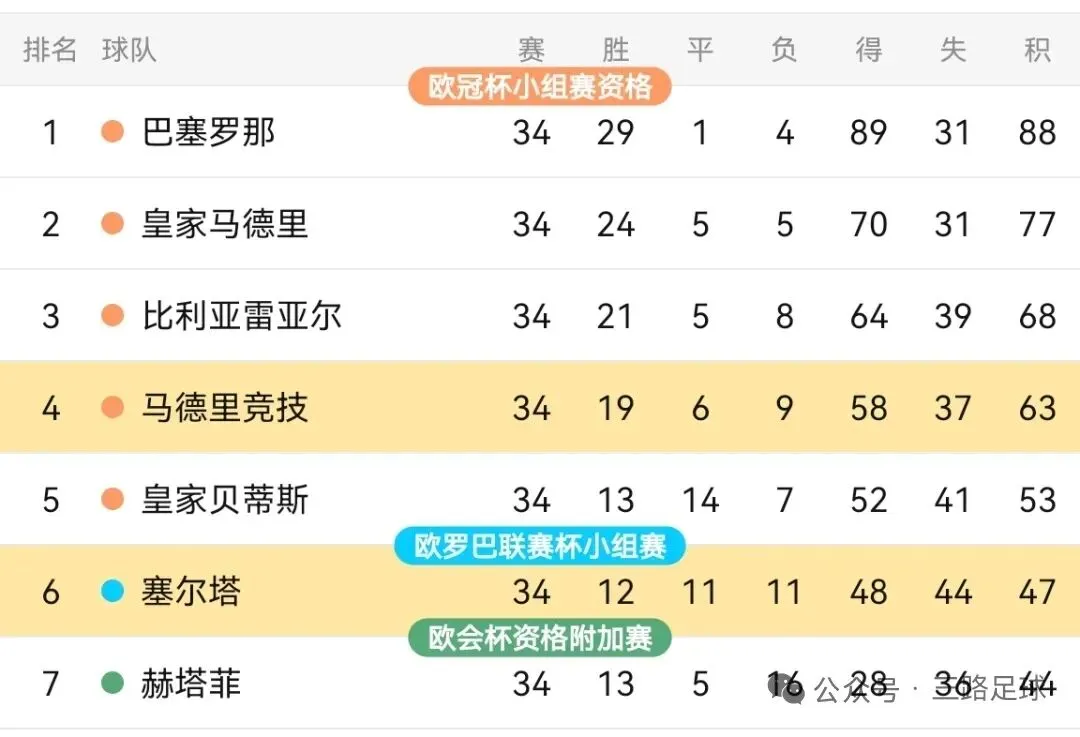 高考失利,你是立马再刷两套试卷,还是网吧通宵两晚?关于马竞vs塞尔塔的一点猜想. 第2张