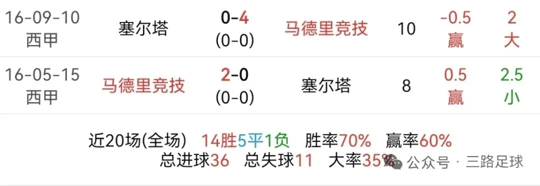 高考失利,你是立马再刷两套试卷,还是网吧通宵两晚?关于马竞vs塞尔塔的一点猜想. 第4张