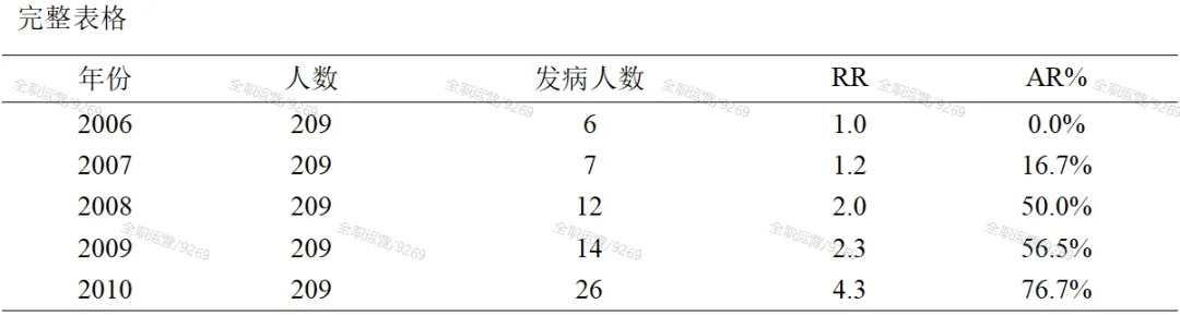 2026年《流行病学》公卫考研真题拆解第7期 | 苏州大学353:Framingham研究中的剂量-反应与归因分析! 第5张