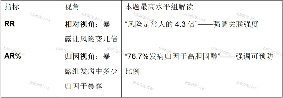 2026年《流行病学》公卫考研真题拆解第7期 | 苏州大学353:Framingham研究中的剂量-反应与归因分析! 第8张