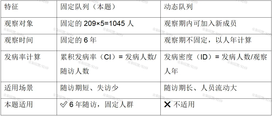 2026年《流行病学》公卫考研真题拆解第7期 | 苏州大学353:Framingham研究中的剂量-反应与归因分析! 第10张