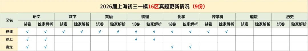 2026届杨浦/嘉定/徐汇初三一模试卷合集(含答案+独家解析) 第2张