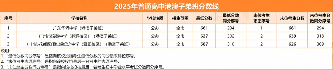 中考知多少?|广州中考第一批次 港澳子弟班报名条件 录取流程 详细解读 第5张