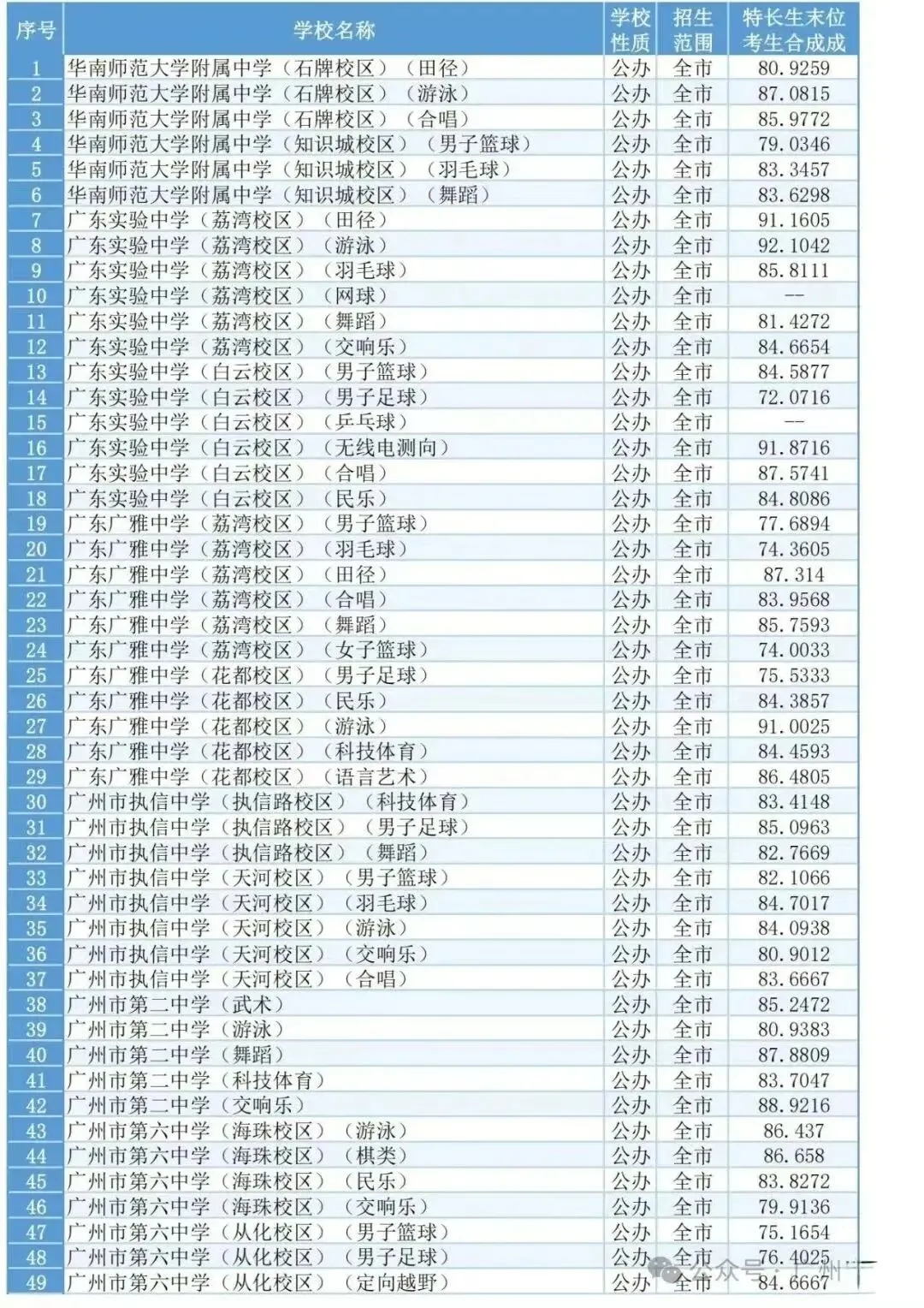 中考知多少?|广州中考特长生 报名条件跟录取流程详细解读 第4张