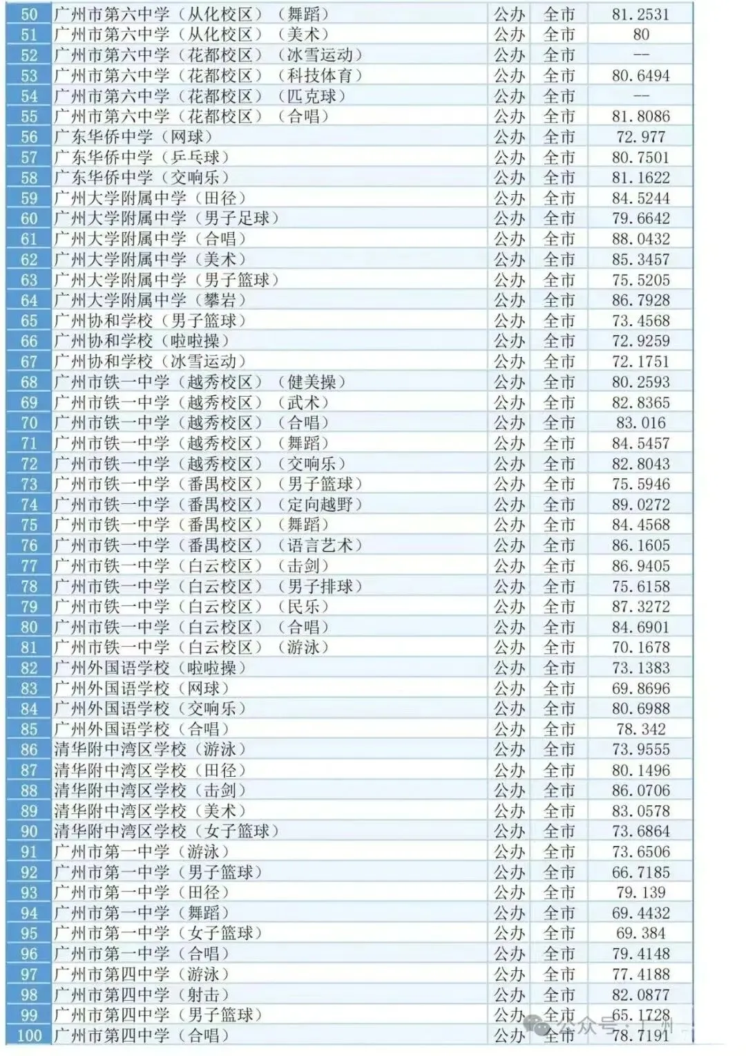 中考知多少?|广州中考特长生 报名条件跟录取流程详细解读 第5张