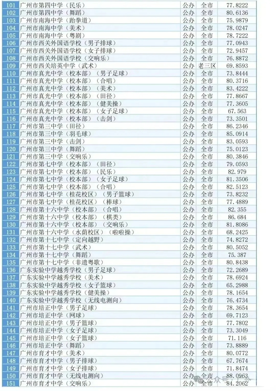中考知多少?|广州中考特长生 报名条件跟录取流程详细解读 第6张