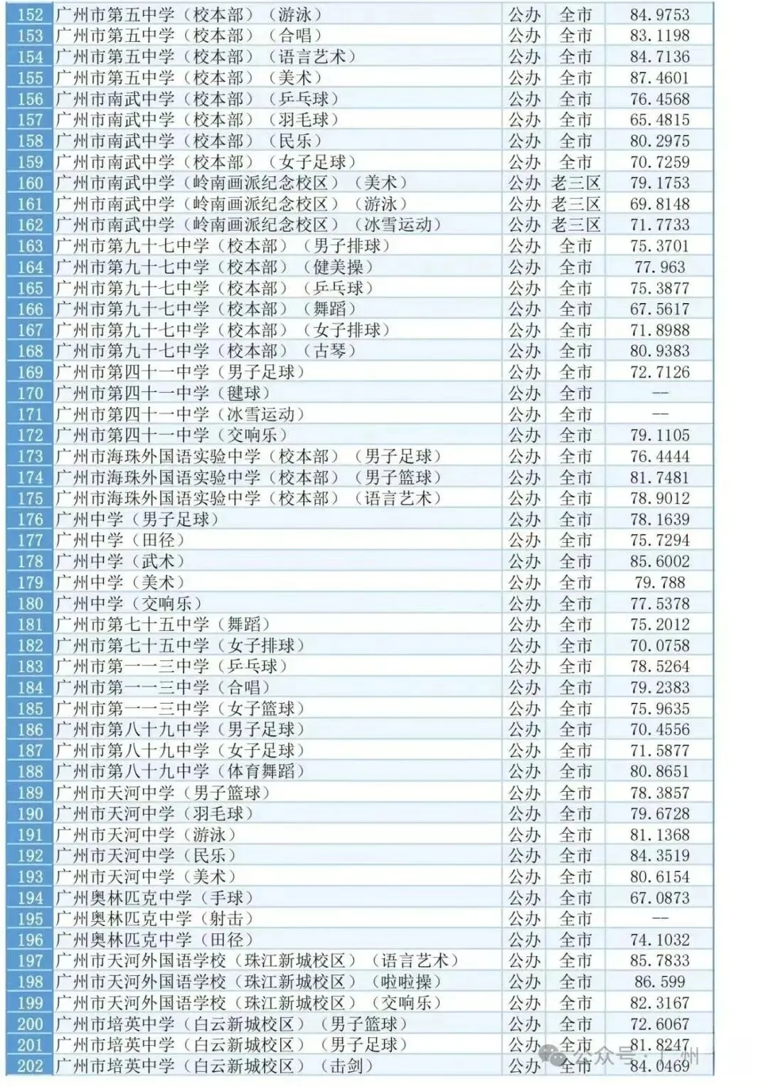 中考知多少?|广州中考特长生 报名条件跟录取流程详细解读 第7张
