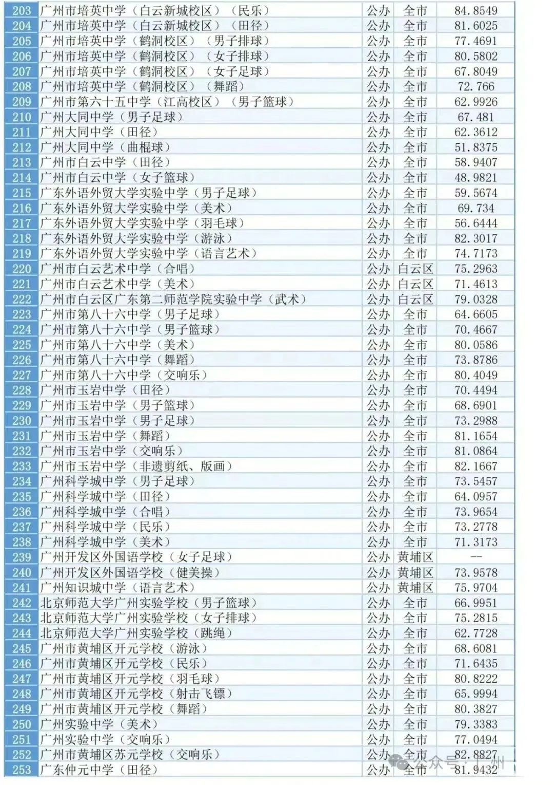 中考知多少?|广州中考特长生 报名条件跟录取流程详细解读 第8张