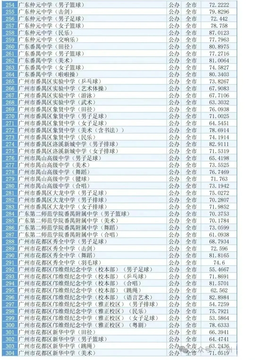 中考知多少?|广州中考特长生 报名条件跟录取流程详细解读 第9张