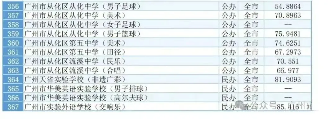 中考知多少?|广州中考特长生 报名条件跟录取流程详细解读 第10张