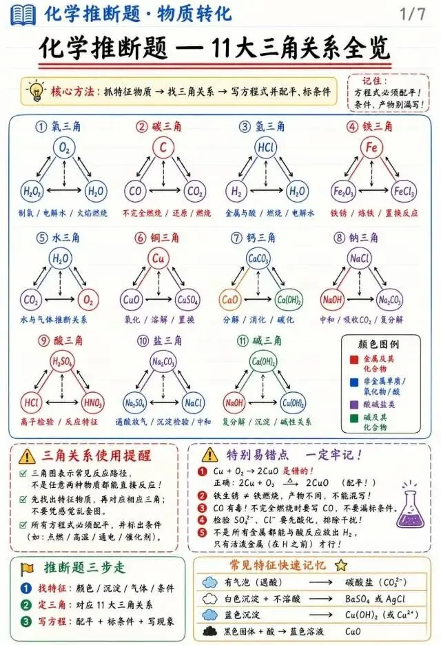中考化学必考 第1张