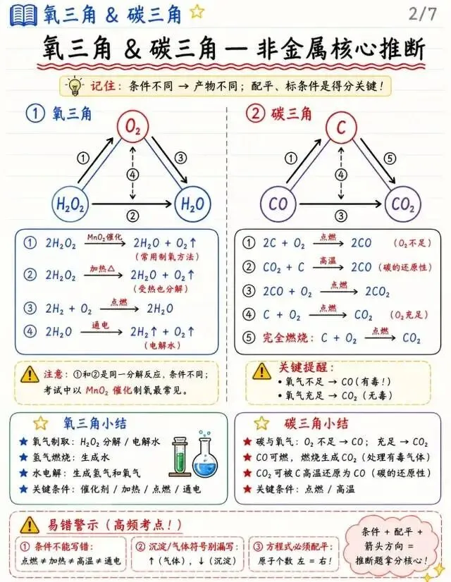 中考化学必考 第2张