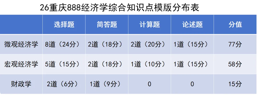 26年重庆888金融综合真题解析及27-28备考指南 第12张