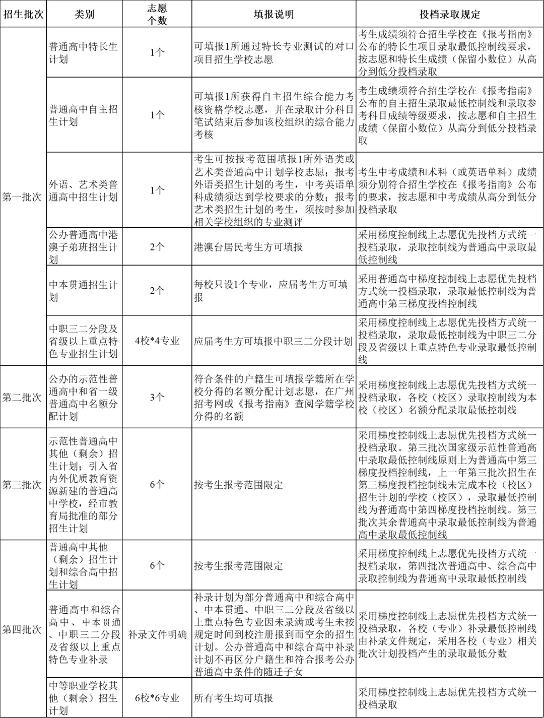 中考| 广州中考志愿填报详细公布,增中本贯通及广外第三批 第21张
