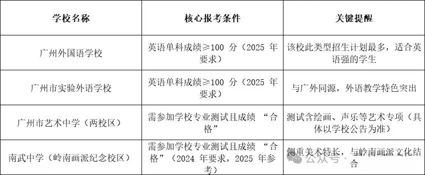 中考知多少?|广州中考第一批次 外语、艺术类 报名条件跟录取流程详细解读 第4张
