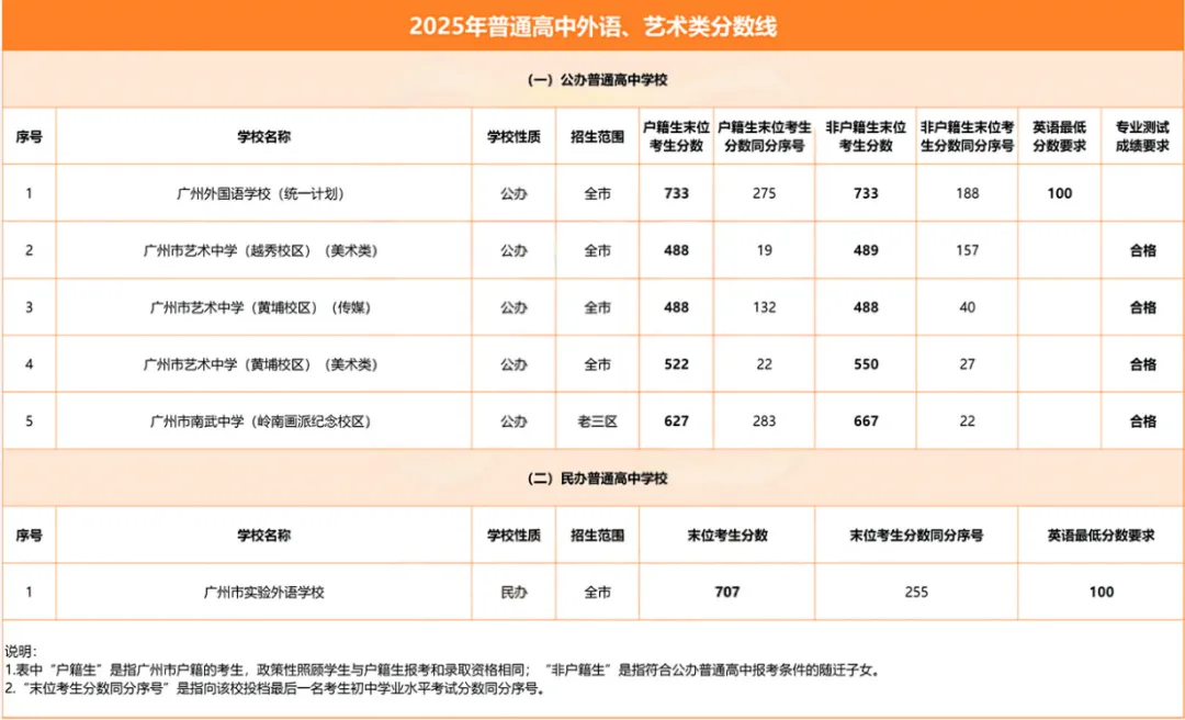 中考知多少?|广州中考第一批次 外语、艺术类 报名条件跟录取流程详细解读 第5张