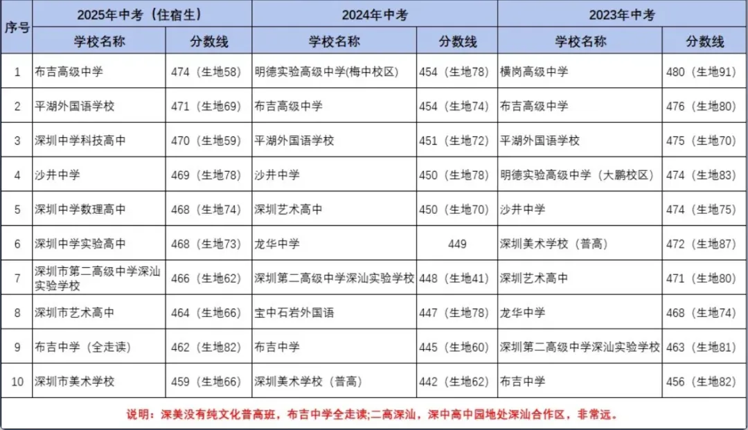 2026 中考第一批 16 个志愿怎么填?12 个普高满分填报攻略,新手家长直接照抄! 第1张