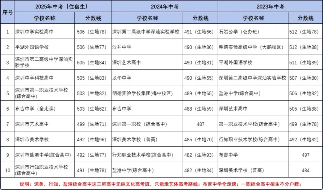 2026 中考第一批 16 个志愿怎么填?12 个普高满分填报攻略,新手家长直接照抄! 第2张