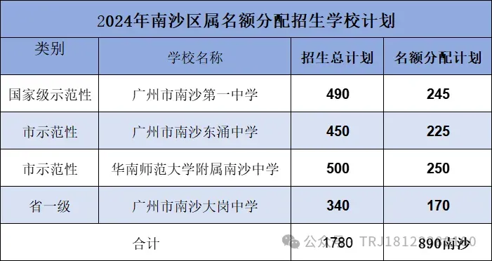 中考| 广州中考志愿填报详细公布,增中本贯通及广外第三批 第185张