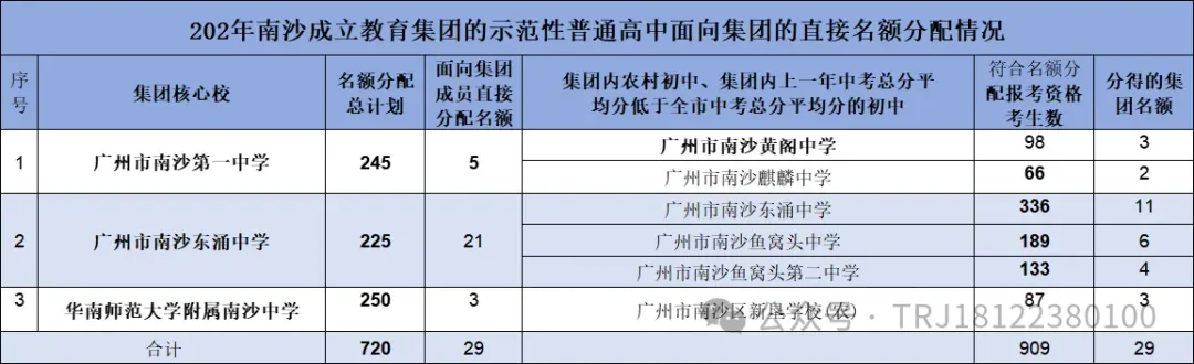 中考| 广州中考志愿填报详细公布,增中本贯通及广外第三批 第186张
