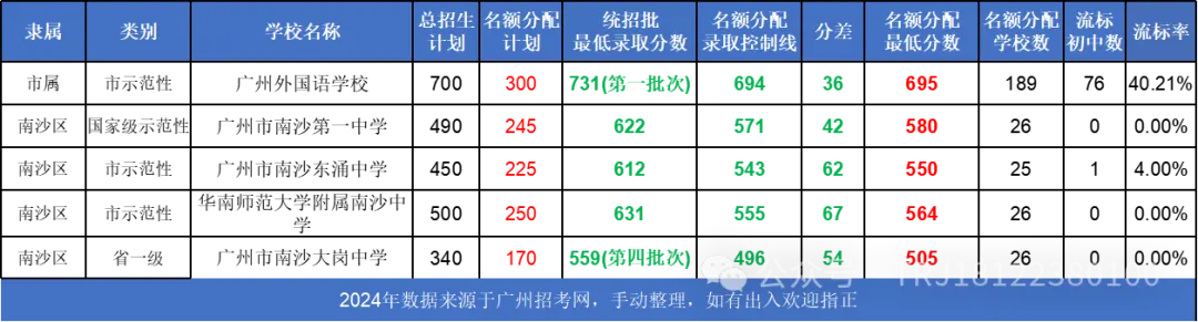 中考| 广州中考志愿填报详细公布,增中本贯通及广外第三批 第187张