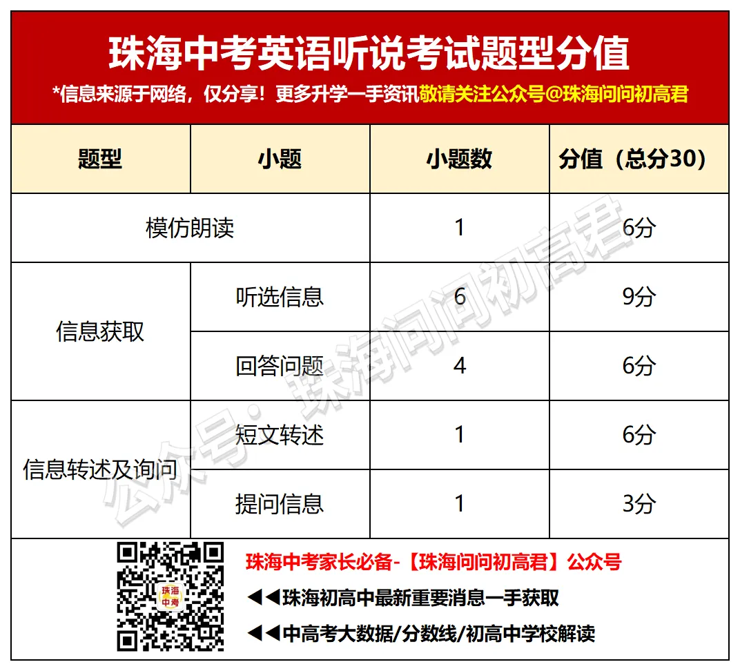 2026年中考英语听说明日开考!珠海初三学生考前须知→ 第2张