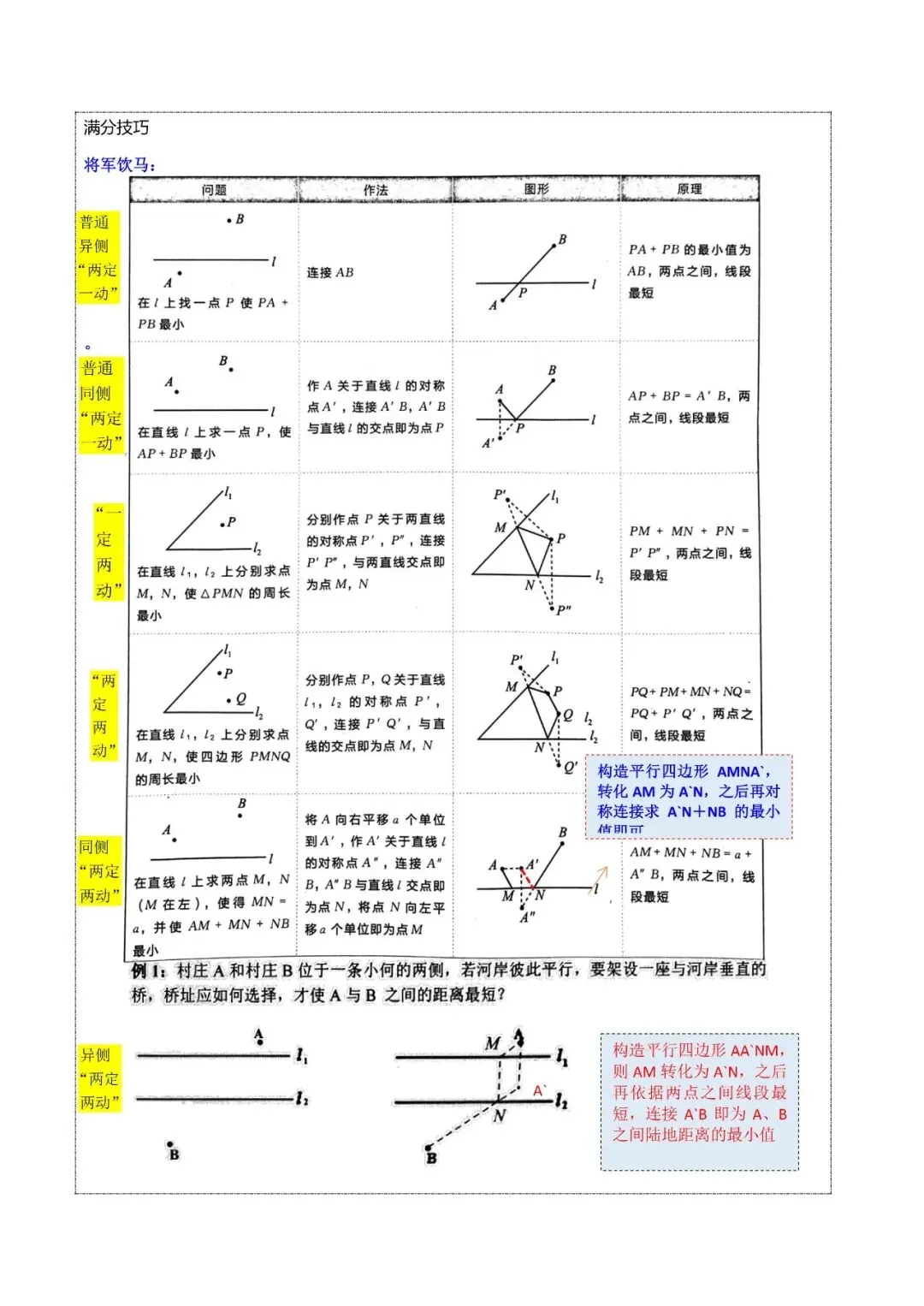 中考数学中的最值问题(将军饮马、动点辅助圆、四点共圆、瓜豆原理、胡不归) 第2张
