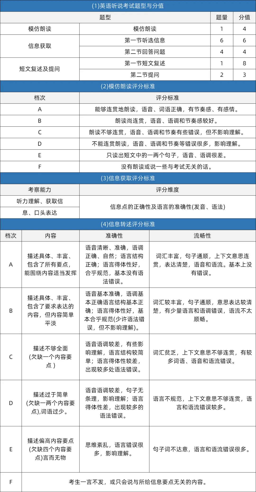 5月16日开考!深圳中考英语听说考前攻略+评分标准+历年真题 第7张