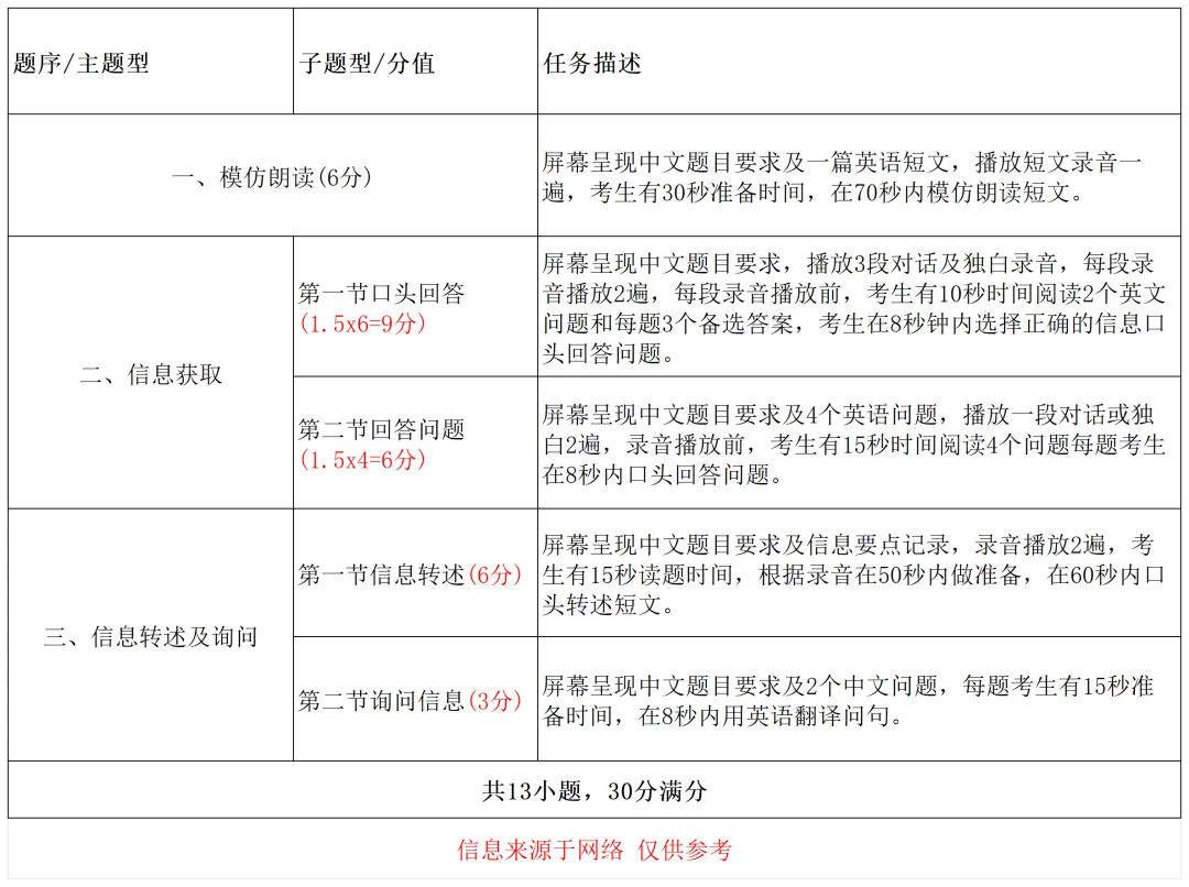 倒计时!5月10日珠海中考英语听说开考 第3张