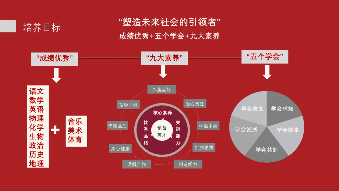 中考| 北培、央美、明贤、南外、 南沙5所民办高中2025招生简章 第13张