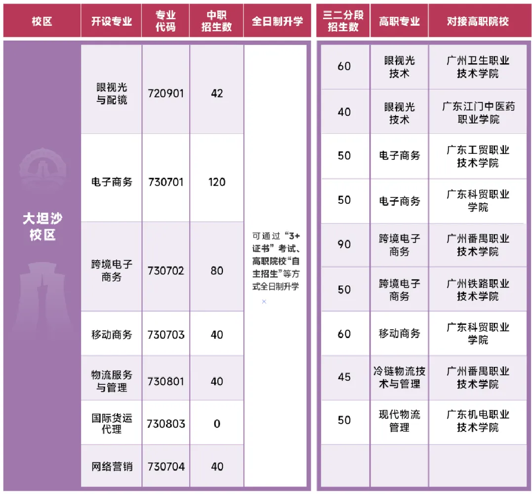 中考|2025年广州热门中职学校汇总,广州热门职中排名. 第6张