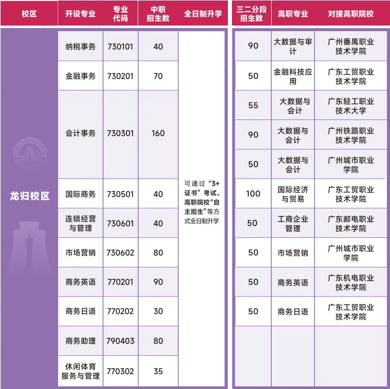 中考|2025年广州热门中职学校汇总,广州热门职中排名. 第8张