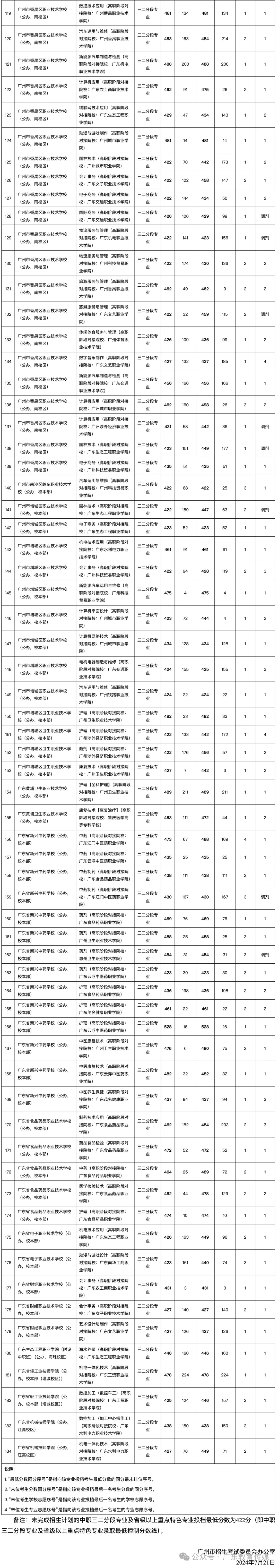 中考|2025年广州热门中职学校汇总,广州热门职中排名. 第39张