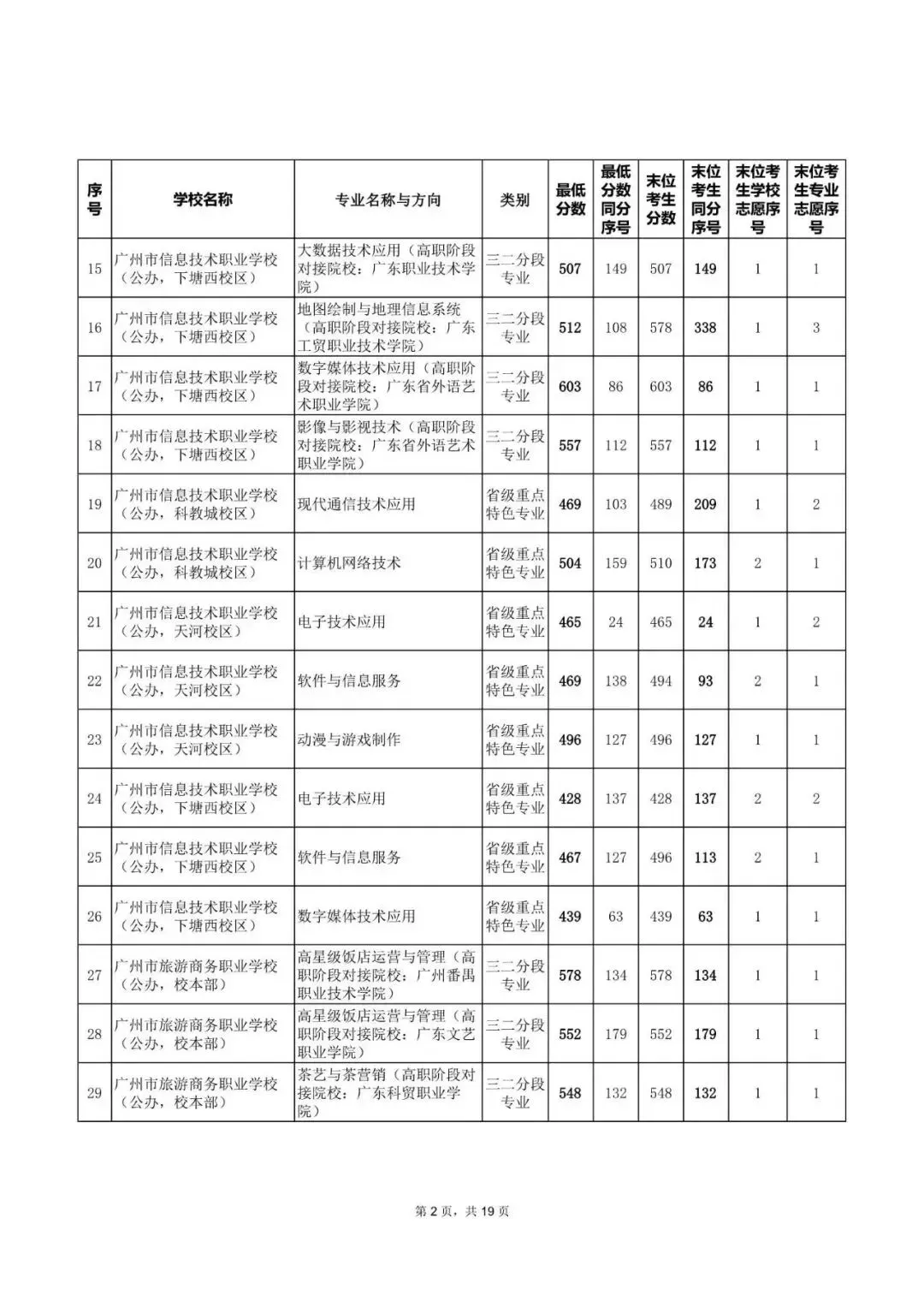 中考|2025年广州热门中职学校汇总,广州热门职中排名. 第41张