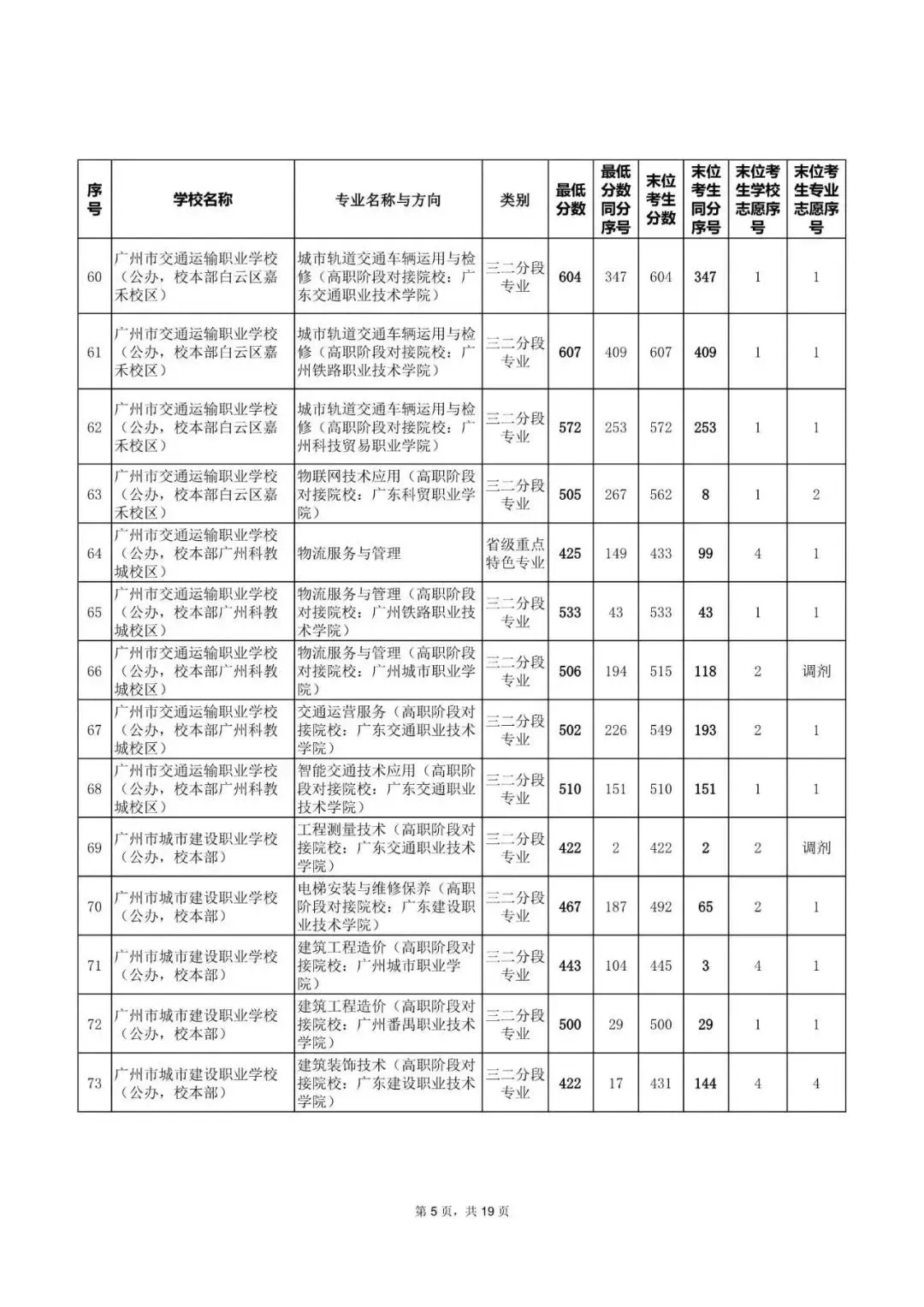 中考|2025年广州热门中职学校汇总,广州热门职中排名. 第44张