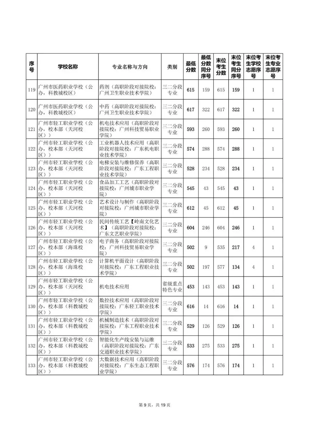 中考|2025年广州热门中职学校汇总,广州热门职中排名. 第48张