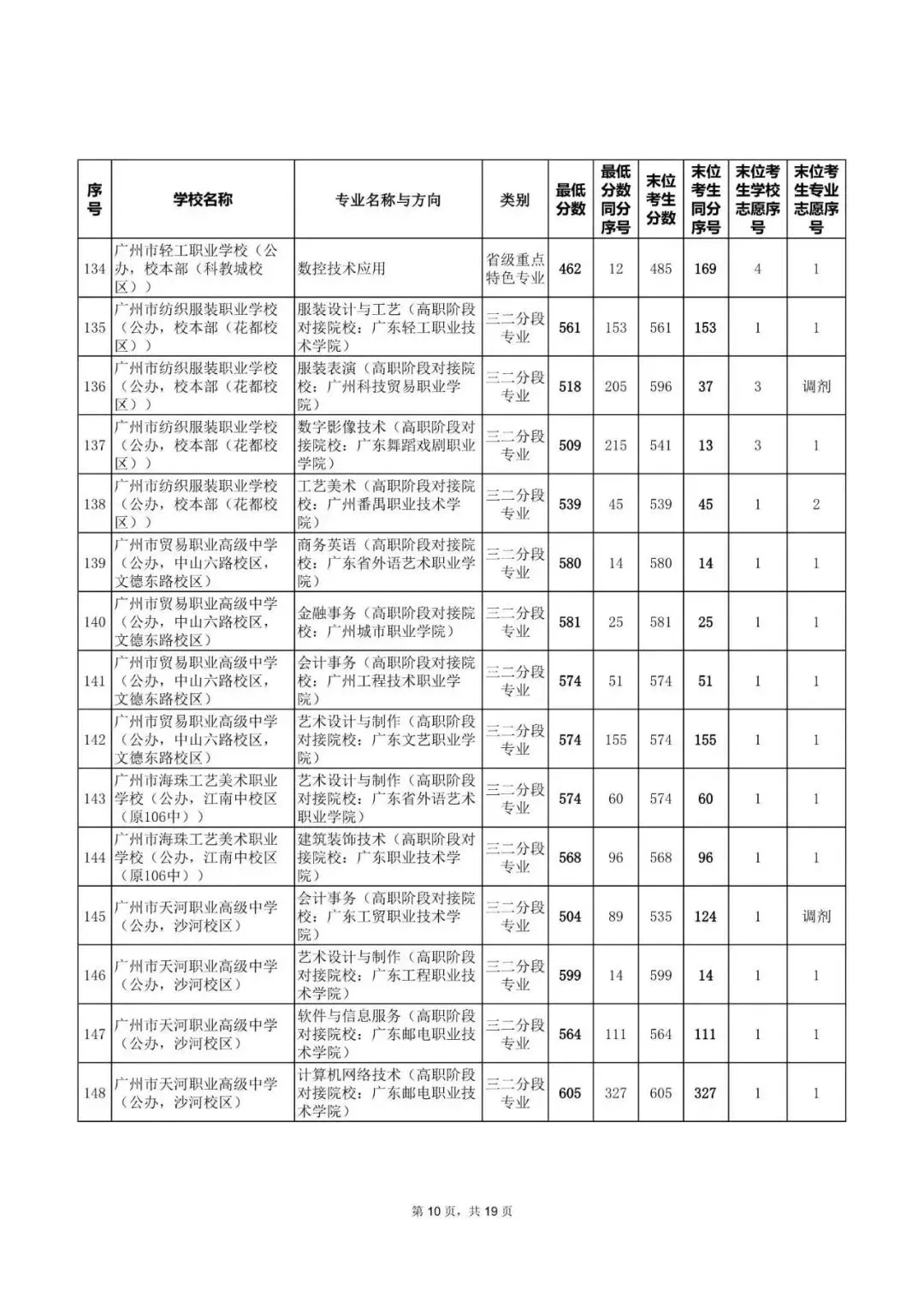 中考|2025年广州热门中职学校汇总,广州热门职中排名. 第49张