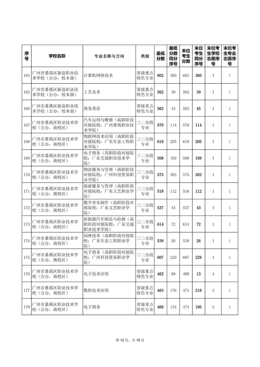 中考|2025年广州热门中职学校汇总,广州热门职中排名. 第51张