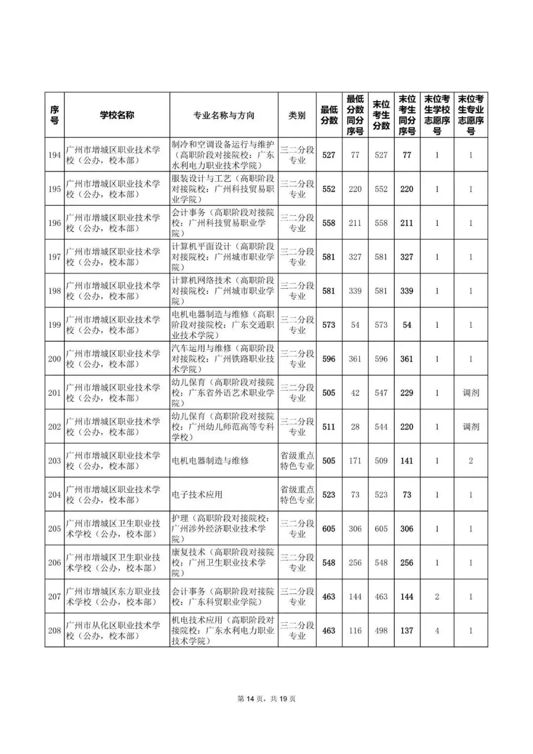 中考|2025年广州热门中职学校汇总,广州热门职中排名. 第52张