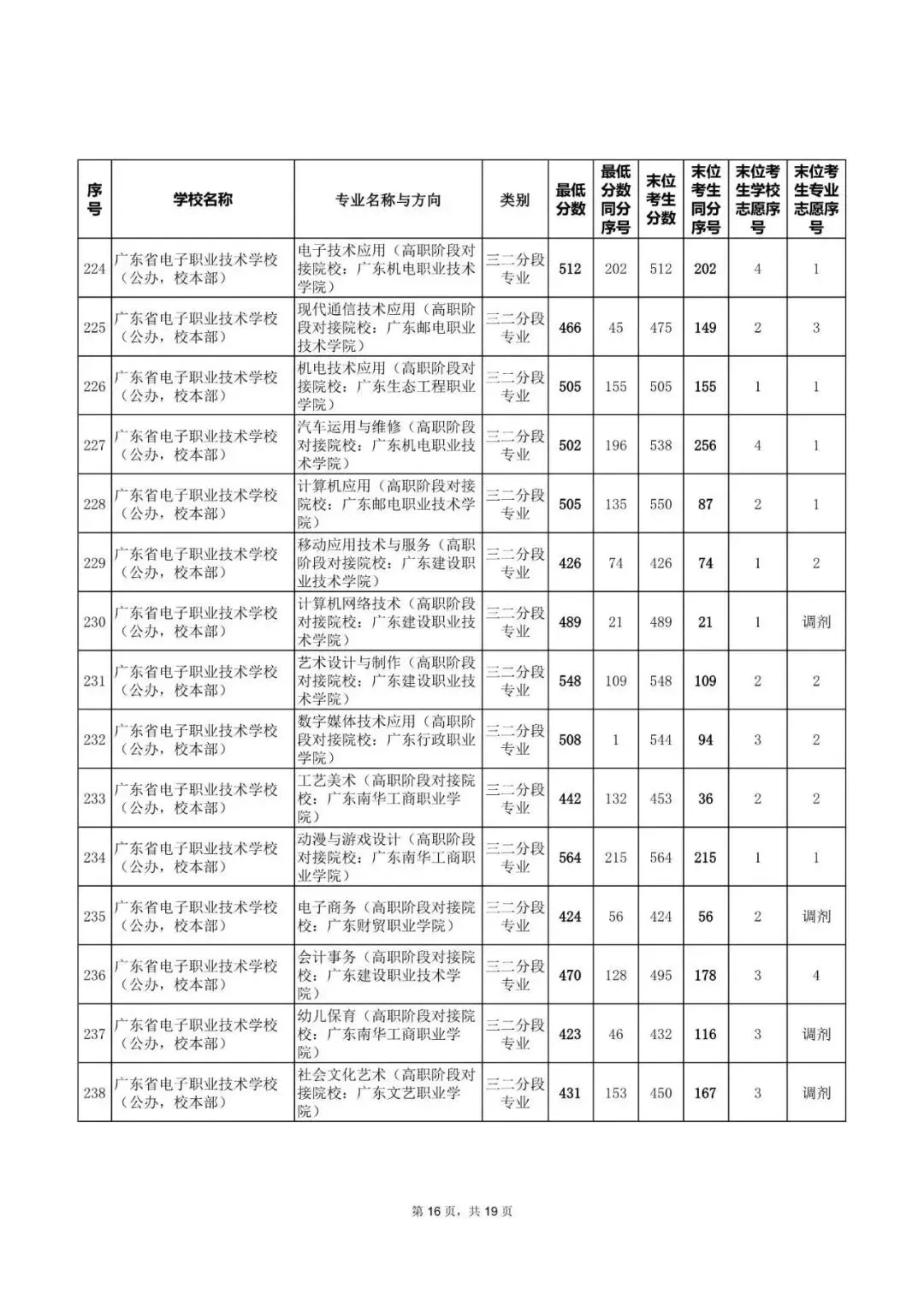 中考|2025年广州热门中职学校汇总,广州热门职中排名. 第54张