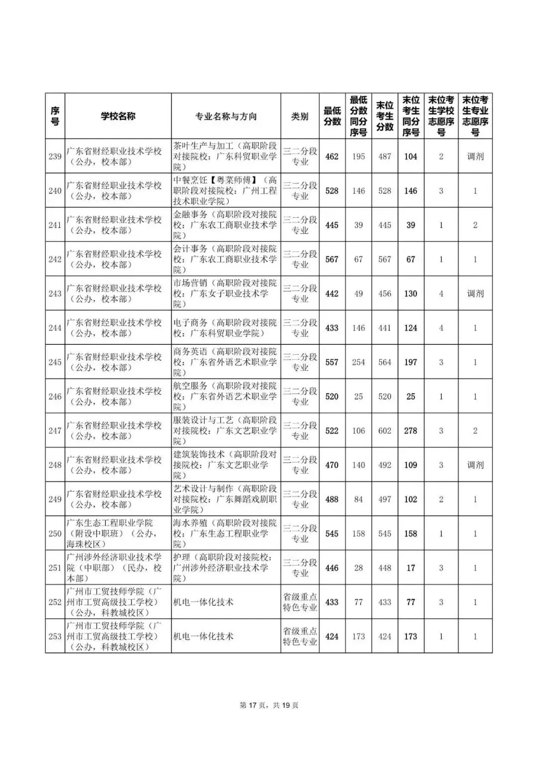 中考|2025年广州热门中职学校汇总,广州热门职中排名. 第55张