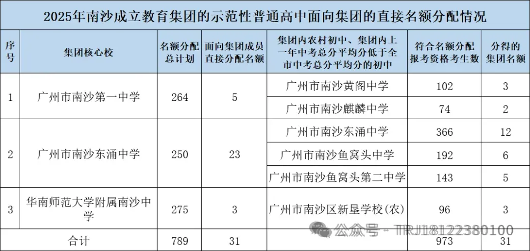中考|2025年广州热门中职学校汇总,广州热门职中排名. 第62张