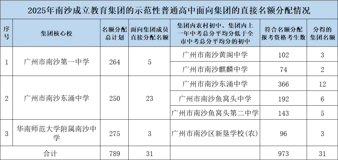 中考| 北培、央美、明贤、南外、 南沙5所民办高中2025招生简章 第105张