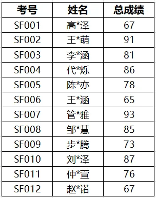 济宁市兖州区第一中学2026年中考艺术专业测试成绩公示 第8张