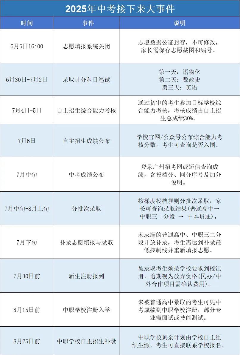 中考|2025年中考志愿填报人数13.7人,比去年多1万, 第3张