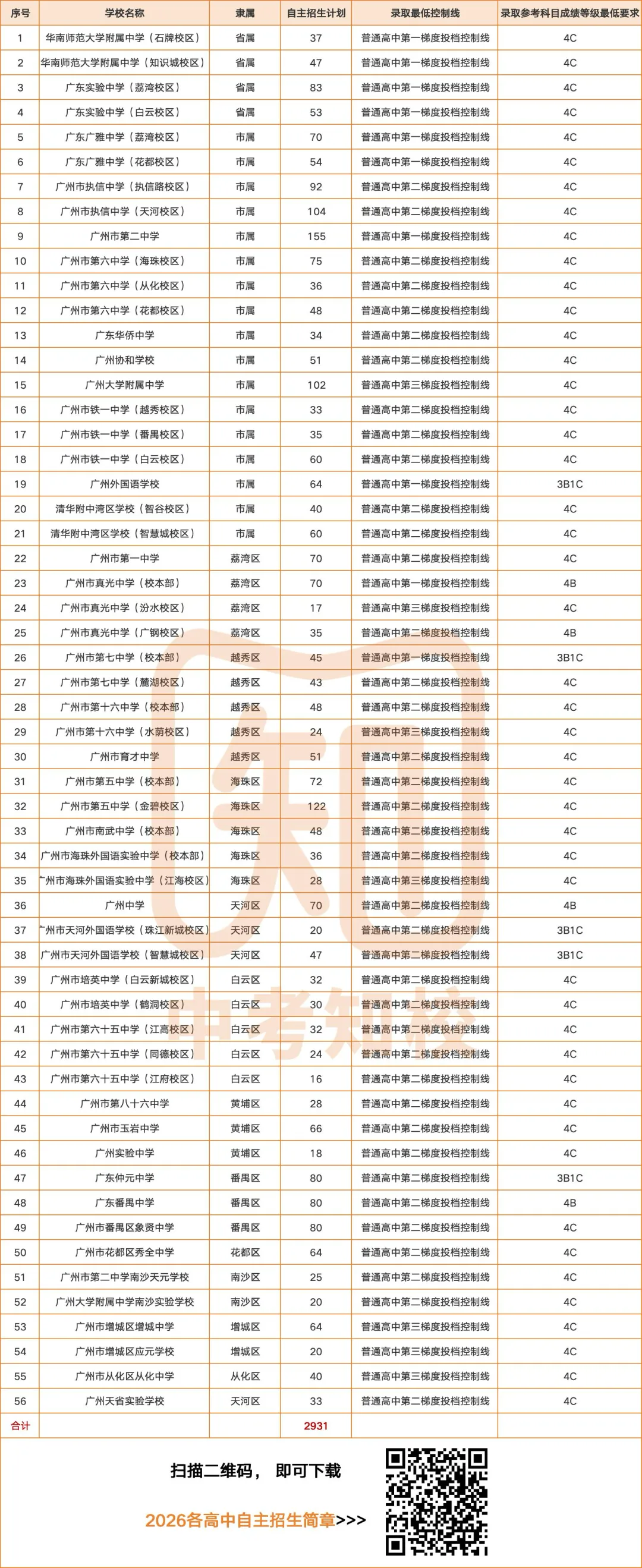 共招2931人!2026年广州中考自主招生计划及简章出炉!来看看有哪些学校! 第7张